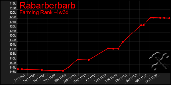 Last 31 Days Graph of Rabarberbarb