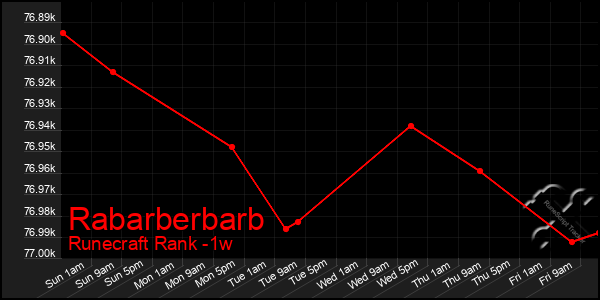 Last 7 Days Graph of Rabarberbarb