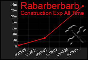 Total Graph of Rabarberbarb