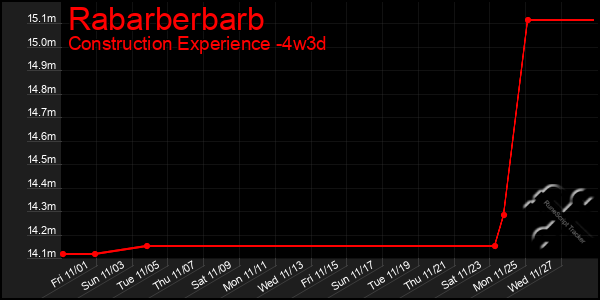 Last 31 Days Graph of Rabarberbarb