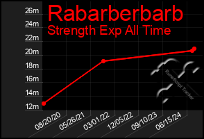 Total Graph of Rabarberbarb