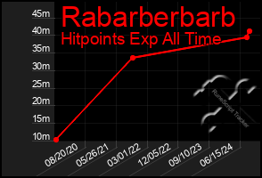 Total Graph of Rabarberbarb