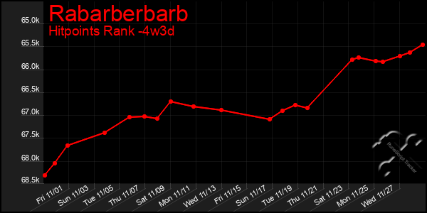 Last 31 Days Graph of Rabarberbarb