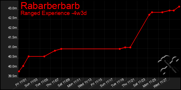 Last 31 Days Graph of Rabarberbarb