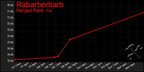 Last 7 Days Graph of Rabarberbarb