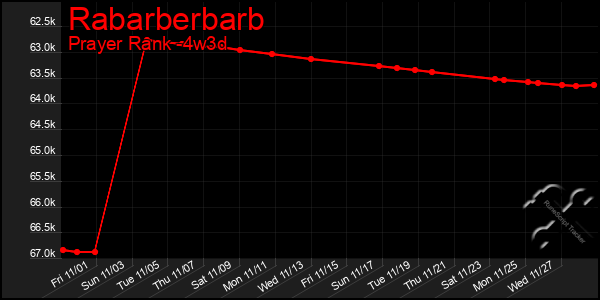 Last 31 Days Graph of Rabarberbarb