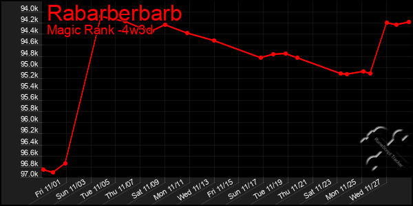 Last 31 Days Graph of Rabarberbarb