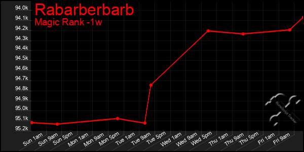 Last 7 Days Graph of Rabarberbarb