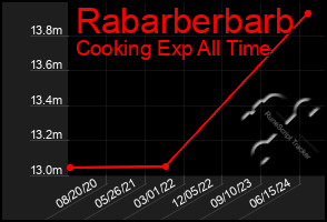 Total Graph of Rabarberbarb