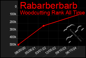 Total Graph of Rabarberbarb