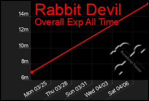 Total Graph of Rabbit Devil