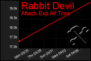 Total Graph of Rabbit Devil