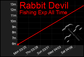 Total Graph of Rabbit Devil