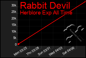 Total Graph of Rabbit Devil