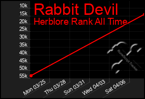 Total Graph of Rabbit Devil