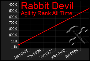 Total Graph of Rabbit Devil