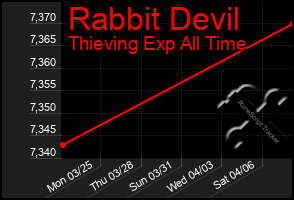 Total Graph of Rabbit Devil