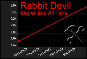 Total Graph of Rabbit Devil