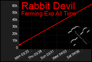 Total Graph of Rabbit Devil