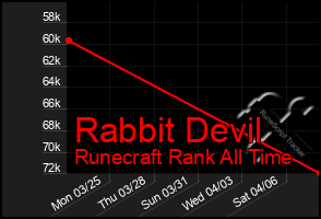 Total Graph of Rabbit Devil