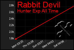 Total Graph of Rabbit Devil