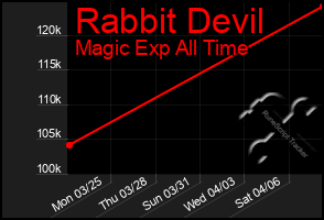 Total Graph of Rabbit Devil