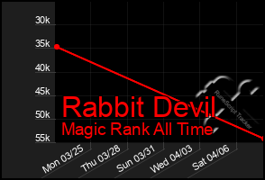 Total Graph of Rabbit Devil