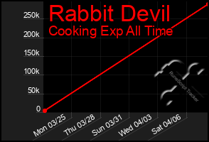 Total Graph of Rabbit Devil