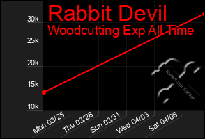 Total Graph of Rabbit Devil