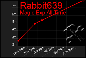 Total Graph of Rabbit639