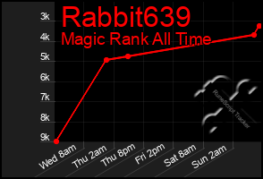 Total Graph of Rabbit639