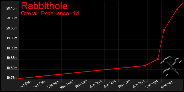 Last 24 Hours Graph of Rabblthole