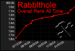 Total Graph of Rabblthole