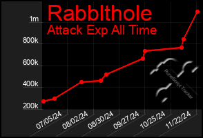 Total Graph of Rabblthole