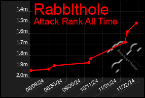 Total Graph of Rabblthole