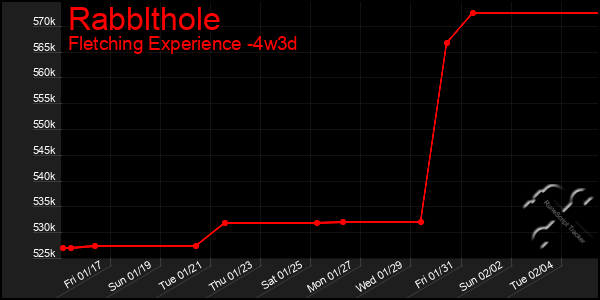 Last 31 Days Graph of Rabblthole