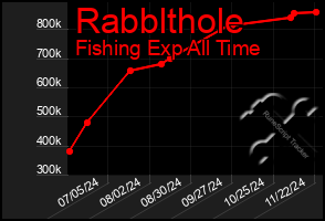 Total Graph of Rabblthole