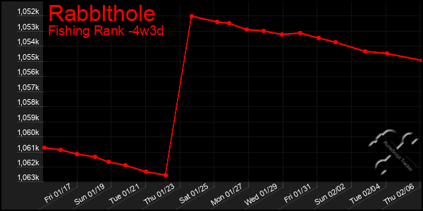 Last 31 Days Graph of Rabblthole