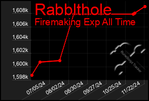 Total Graph of Rabblthole