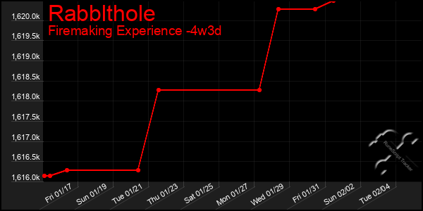 Last 31 Days Graph of Rabblthole