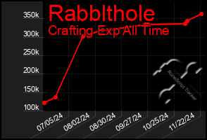 Total Graph of Rabblthole