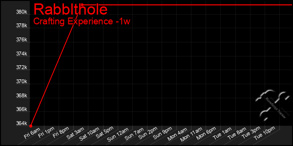 Last 7 Days Graph of Rabblthole