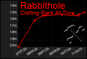 Total Graph of Rabblthole