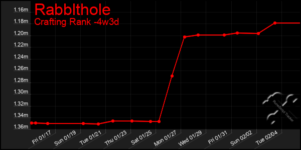 Last 31 Days Graph of Rabblthole