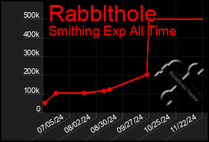 Total Graph of Rabblthole