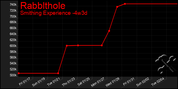 Last 31 Days Graph of Rabblthole