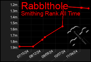 Total Graph of Rabblthole