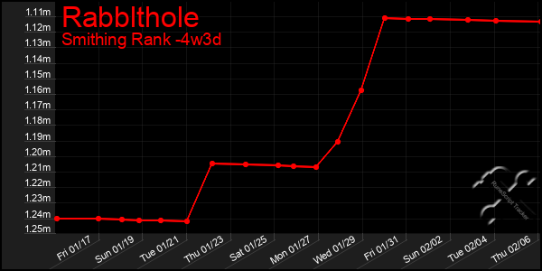 Last 31 Days Graph of Rabblthole