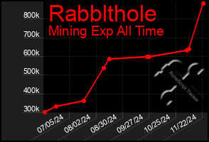 Total Graph of Rabblthole