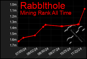 Total Graph of Rabblthole